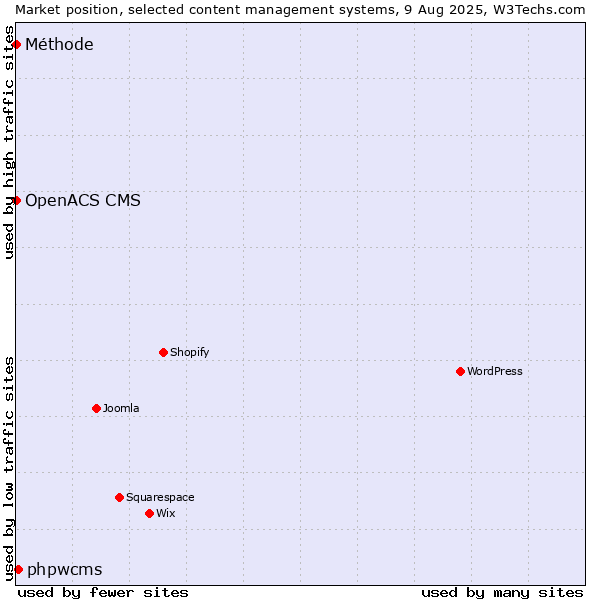 Market position of phpwcms vs. OpenACS CMS vs. Méthode