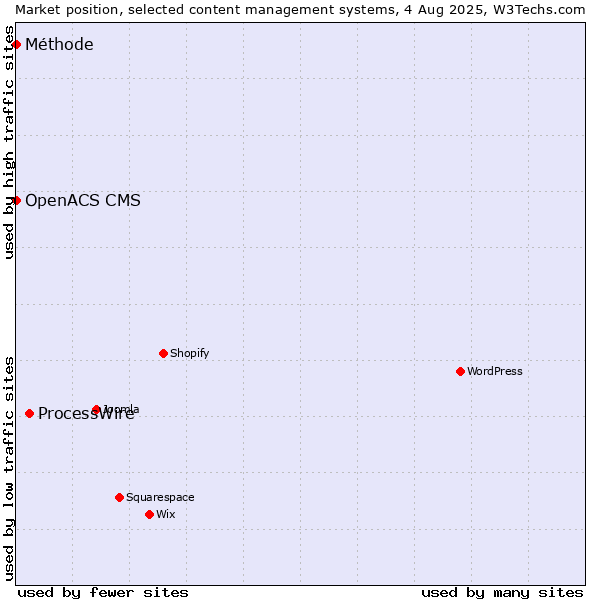 Market position of ProcessWire vs. OpenACS CMS vs. Méthode
