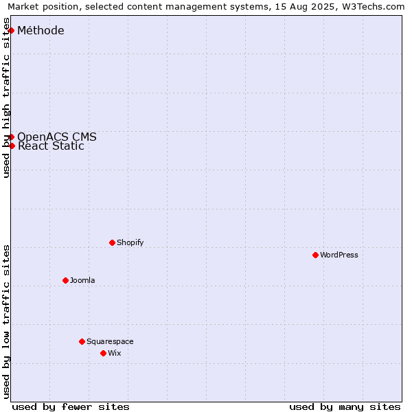 Market position of React Static vs. OpenACS CMS vs. Méthode