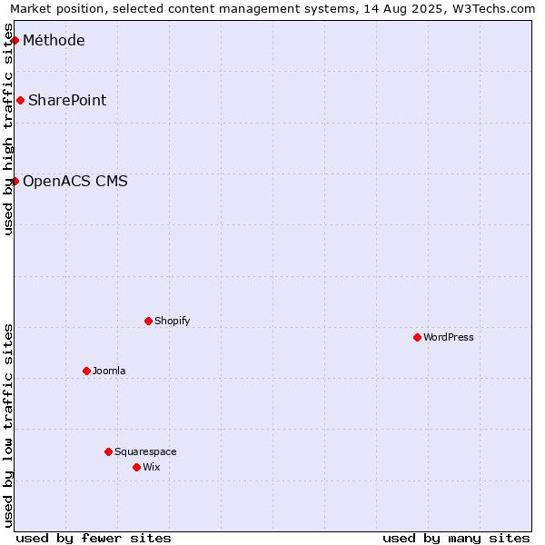 Market position of SharePoint vs. OpenACS CMS vs. Méthode