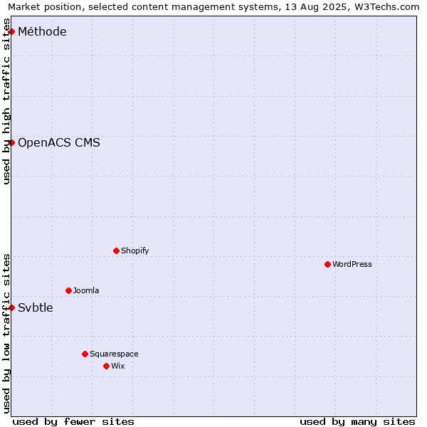 Market position of Svbtle vs. OpenACS CMS vs. Méthode