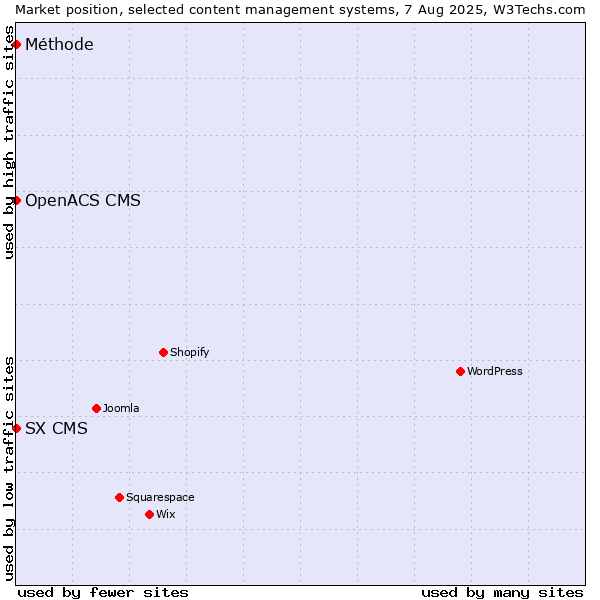 Market position of SX CMS vs. OpenACS CMS vs. Méthode