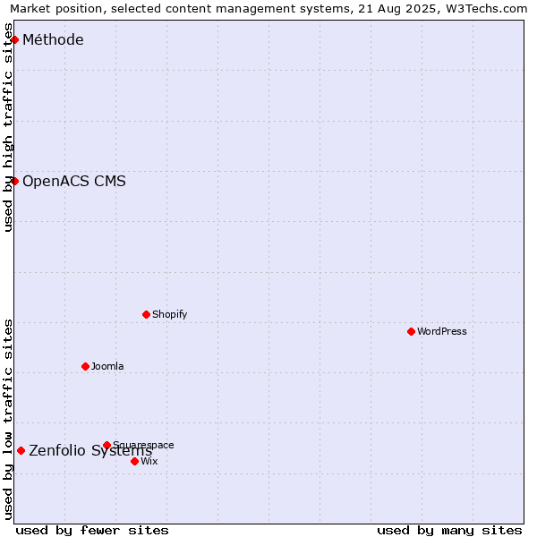 Market position of Zenfolio Systems vs. OpenACS CMS vs. Méthode