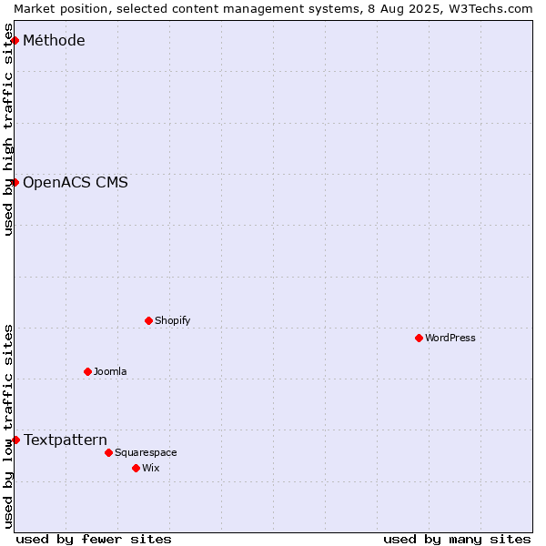 Market position of Textpattern vs. OpenACS CMS vs. Méthode