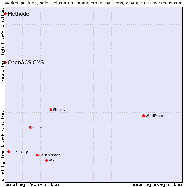 Market position of Tistory vs. OpenACS CMS vs. Méthode