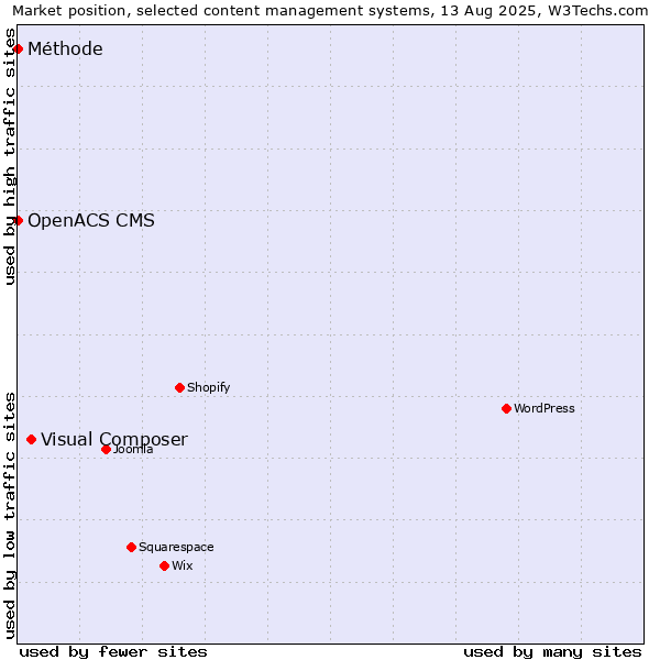 Market position of Visual Composer vs. OpenACS CMS vs. Méthode