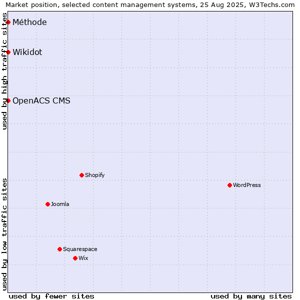 Market position of Wikidot vs. OpenACS CMS vs. Méthode