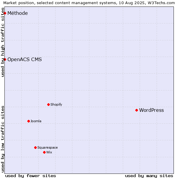 Market position of WordPress vs. OpenACS CMS vs. Méthode