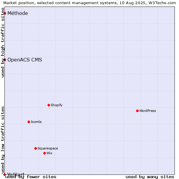 Market position of OpenACS CMS vs. Méthode vs. Yo!Kart