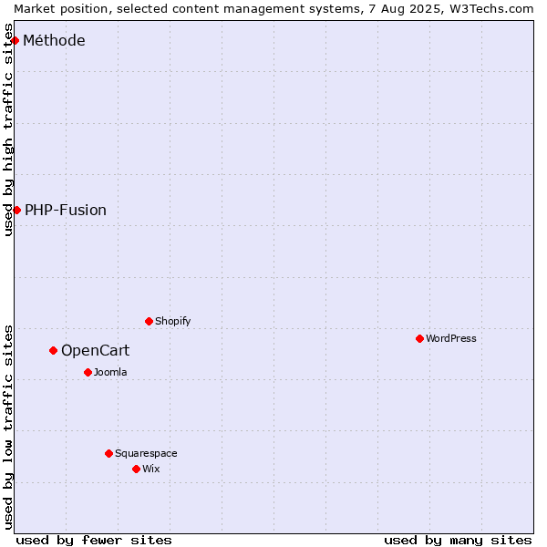 Market position of OpenCart vs. PHP-Fusion vs. Méthode