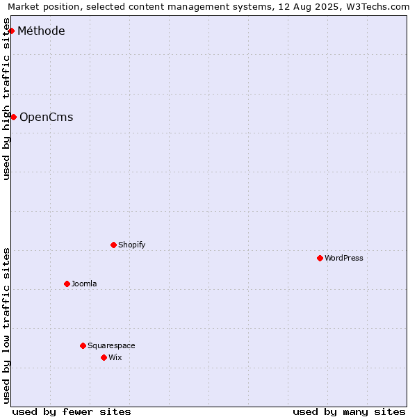 Market position of OpenCms vs. Méthode
