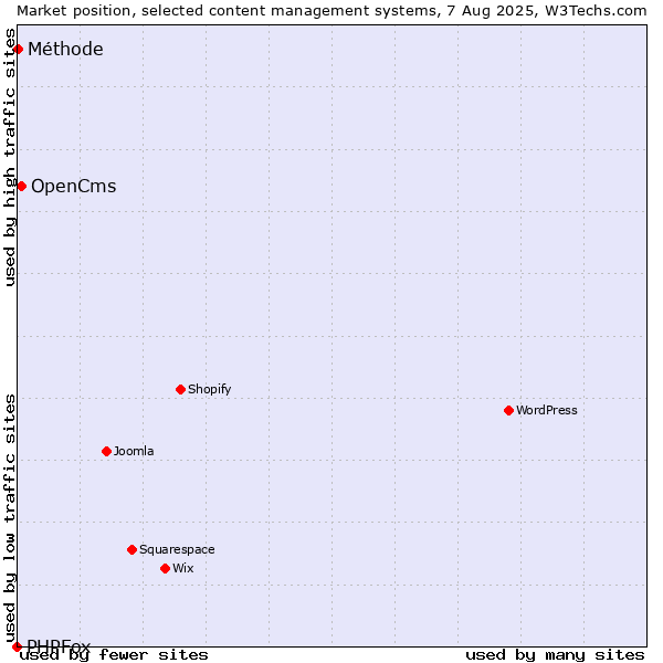 Market position of OpenCms vs. Méthode vs. PHPFox