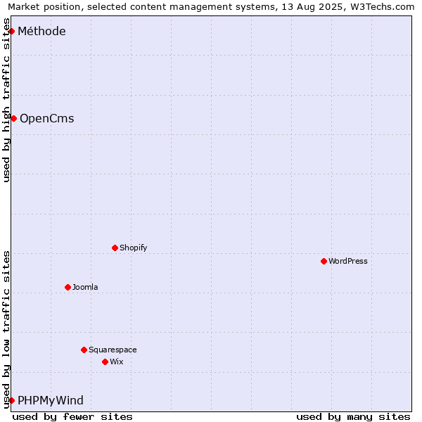 Market position of OpenCms vs. PHPMyWind vs. Méthode