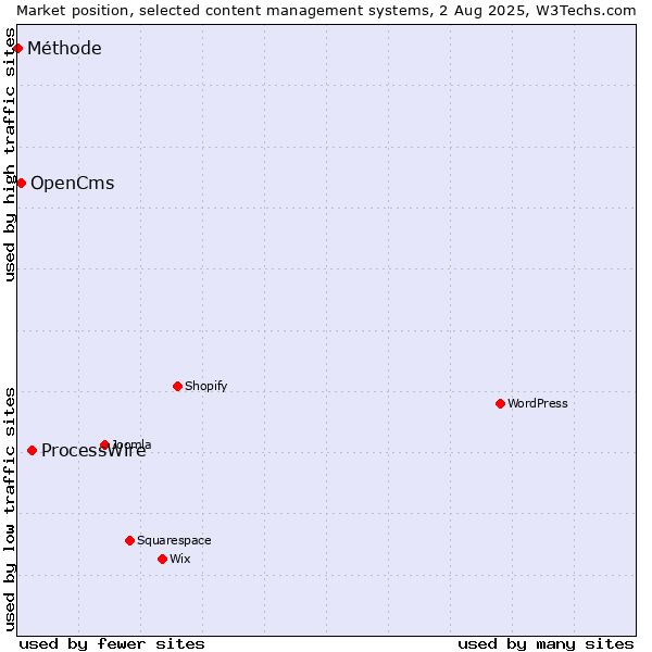 Market position of ProcessWire vs. OpenCms vs. Méthode