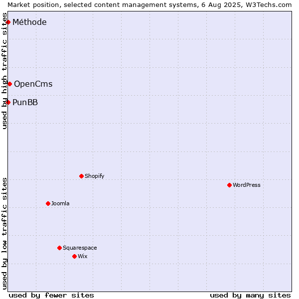 Market position of OpenCms vs. PunBB vs. Méthode