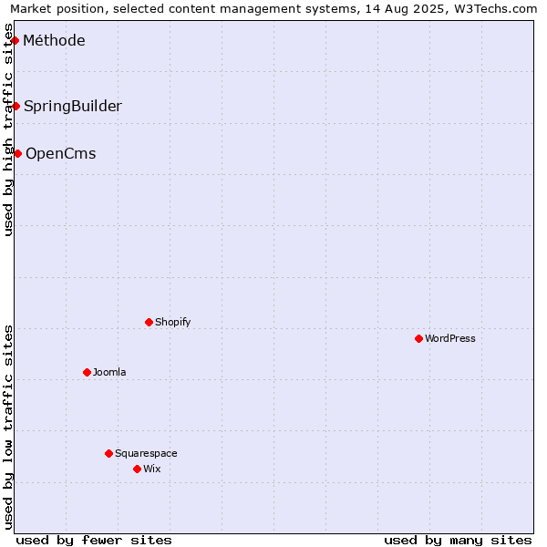 Market position of OpenCms vs. SpringBuilder vs. Méthode