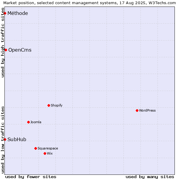 Market position of OpenCms vs. SubHub vs. Méthode