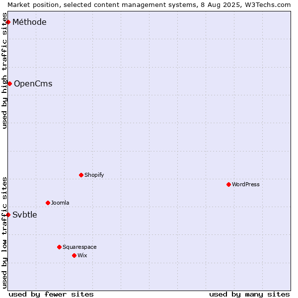 Market position of OpenCms vs. Svbtle vs. Méthode