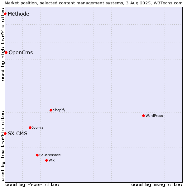 Market position of OpenCms vs. SX CMS vs. Méthode