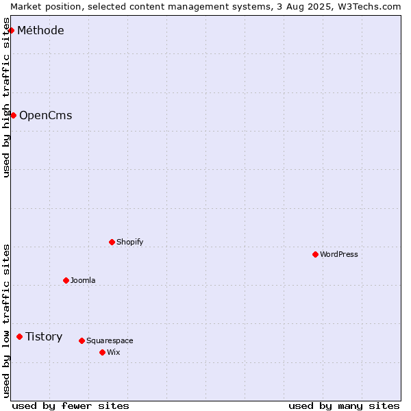 Market position of Tistory vs. OpenCms vs. Méthode