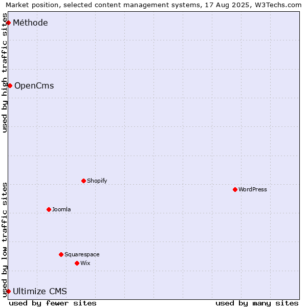 Market position of OpenCms vs. Méthode vs. Ultimize CMS