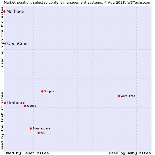 Market position of Umbraco vs. OpenCms vs. Méthode