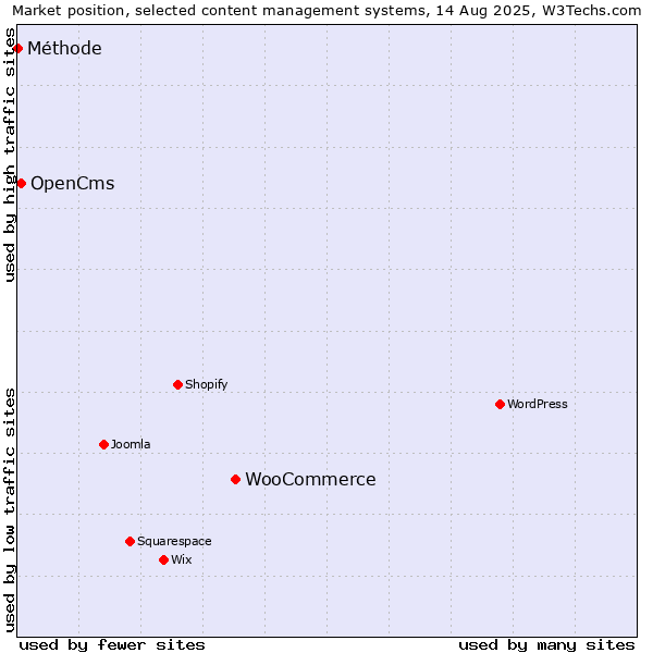 Market position of WooCommerce vs. OpenCms vs. Méthode