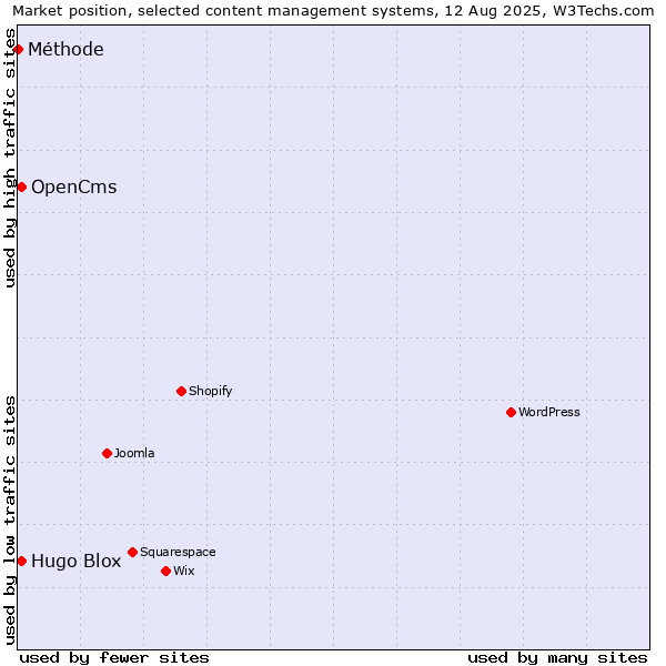 Market position of OpenCms vs. Hugo Blox vs. Méthode