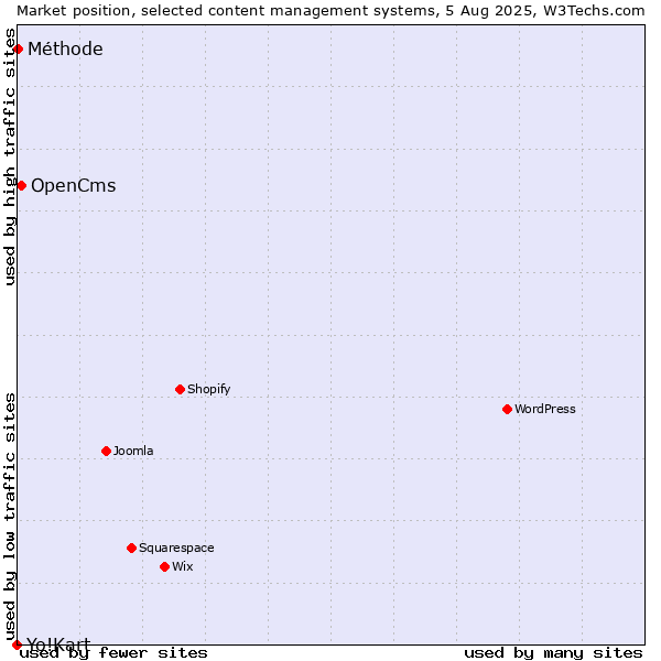 Market position of OpenCms vs. Méthode vs. Yo!Kart
