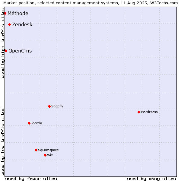 Market position of Zendesk vs. OpenCms vs. Méthode