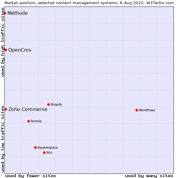 Market position of Zoho Commerce vs. OpenCms vs. Méthode