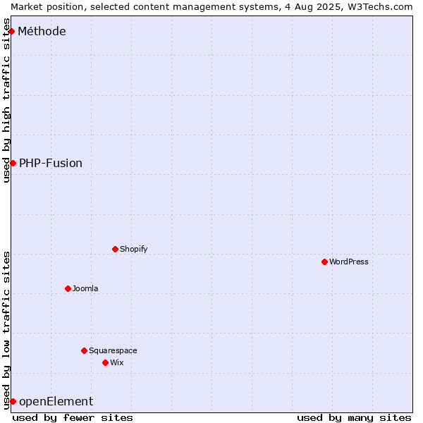 Market position of PHP-Fusion vs. openElement vs. Méthode