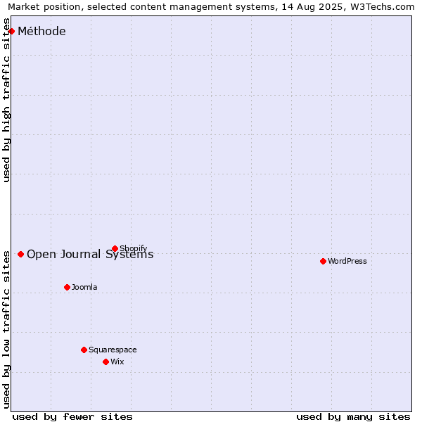 Market position of Open Journal Systems vs. Méthode