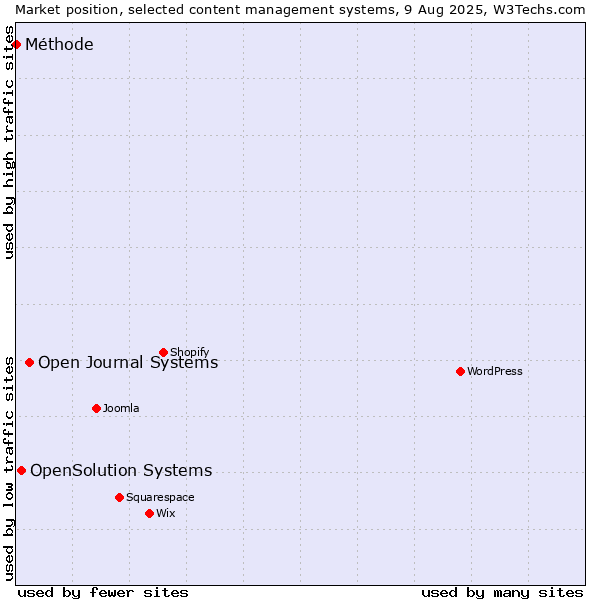 Market position of Open Journal Systems vs. OpenSolution Systems vs. Méthode