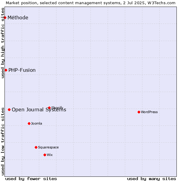 Market position of Open Journal Systems vs. PHP-Fusion vs. Méthode