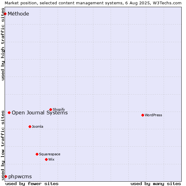 Market position of Open Journal Systems vs. phpwcms vs. Méthode