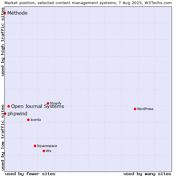 Market position of Open Journal Systems vs. phpwind vs. Méthode