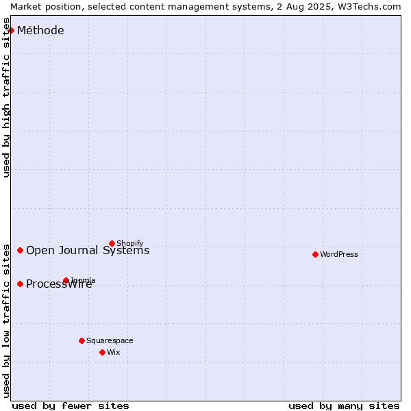 Market position of ProcessWire vs. Open Journal Systems vs. Méthode