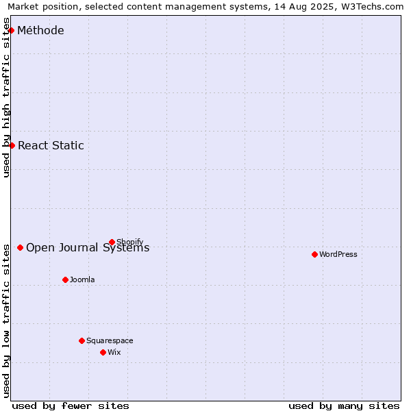 Market position of Open Journal Systems vs. React Static vs. Méthode