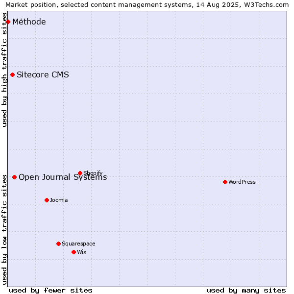 Market position of Open Journal Systems vs. Sitecore CMS vs. Méthode