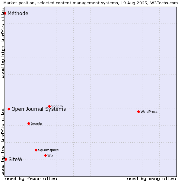 Market position of Open Journal Systems vs. SiteW vs. Méthode
