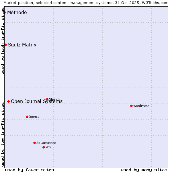 Market position of Open Journal Systems vs. Squiz Matrix vs. Méthode