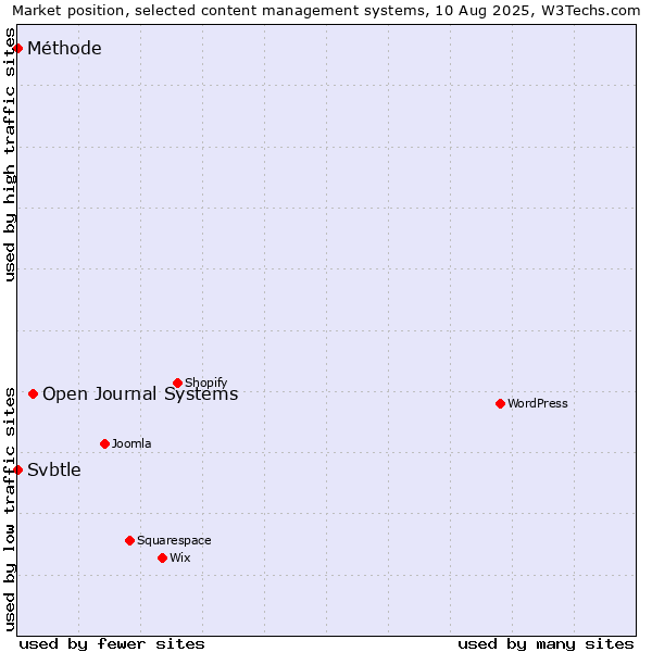 Market position of Open Journal Systems vs. Svbtle vs. Méthode