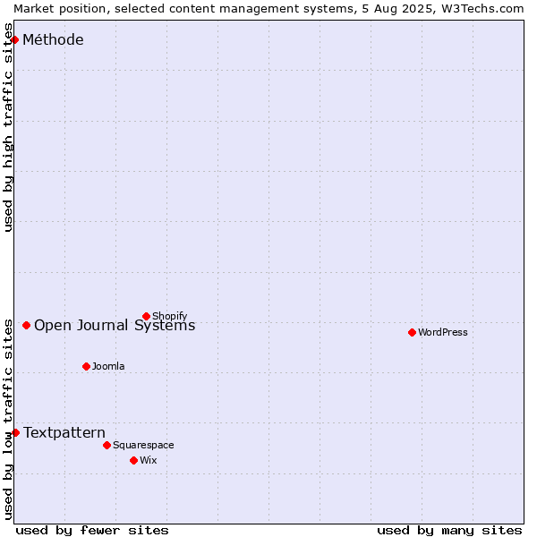 Market position of Open Journal Systems vs. Textpattern vs. Méthode
