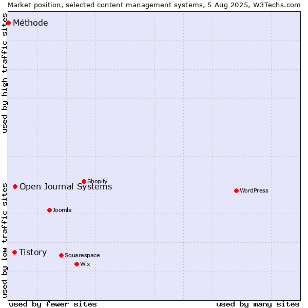 Market position of Open Journal Systems vs. Tistory vs. Méthode