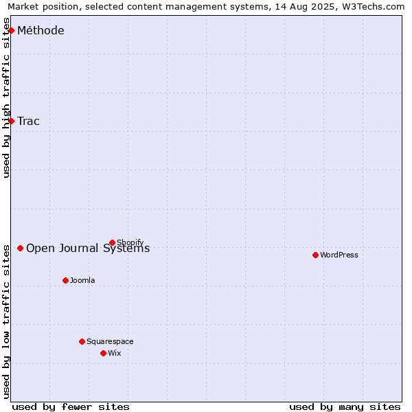 Market position of Open Journal Systems vs. Trac vs. Méthode