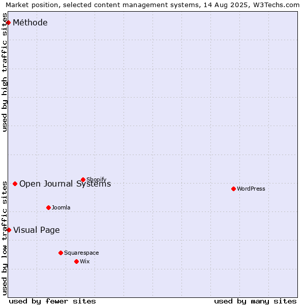 Market position of Open Journal Systems vs. Visual Page vs. Méthode