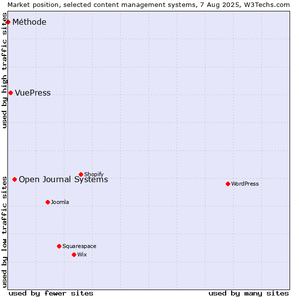 Market position of Open Journal Systems vs. VuePress vs. Méthode
