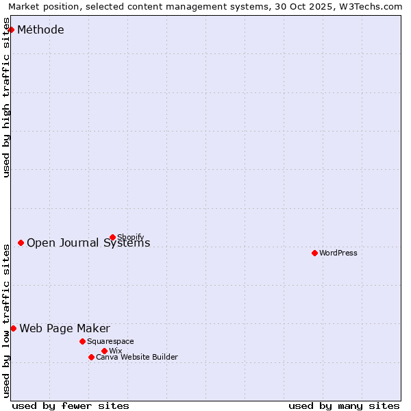 Market position of Open Journal Systems vs. Web Page Maker vs. Méthode