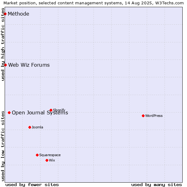 Market position of Open Journal Systems vs. Web Wiz Forums vs. Méthode